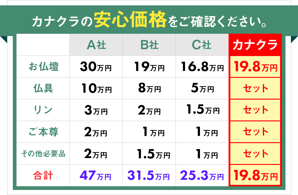 カナクラの安心価格をご確認ください。価格比較表